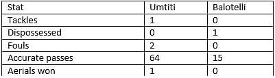 Umtiti vs Balotelli - stats